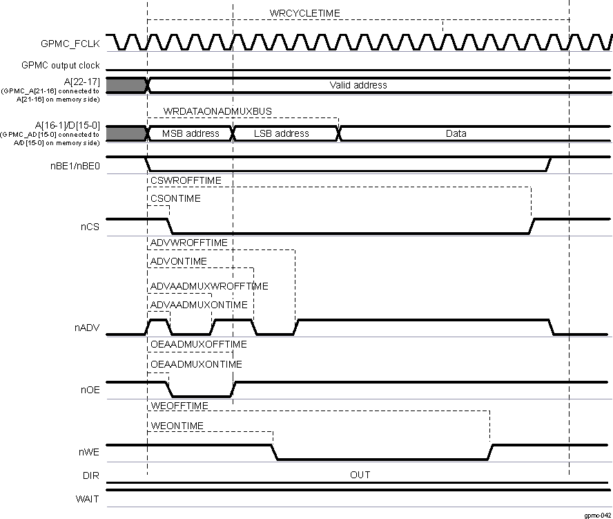 AM261x Asynchronous Single Write on an AAD-Multiplexed Device
