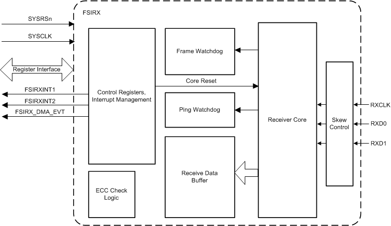 AM261x FSI Receiver Block Diagram