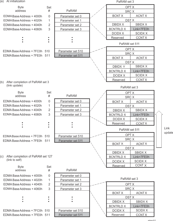AM261x Link-to-Self Transfer
