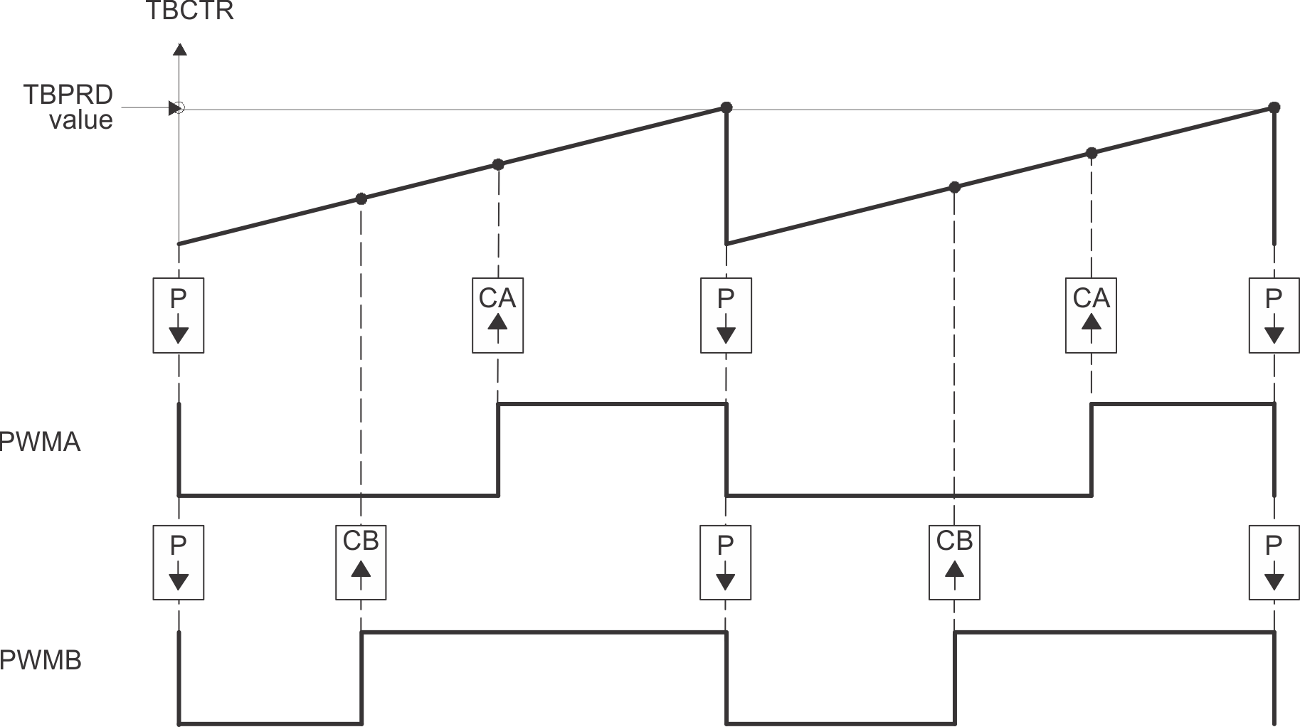 AM261x Up, Single Edge Asymmetric Waveform with Independent Modulation on EPWMxA and EPWMxB—Active Low