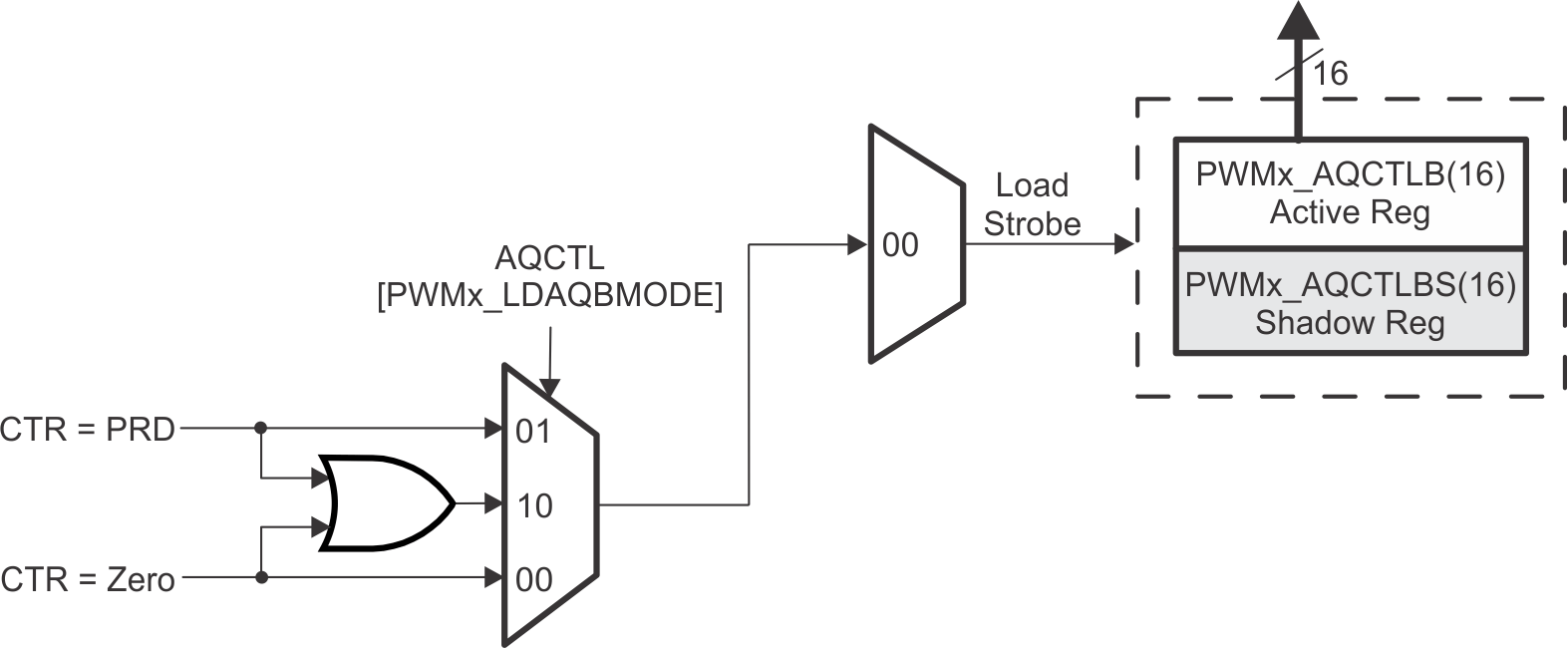 AM261x AQCTL[SHDWAQBMODE]