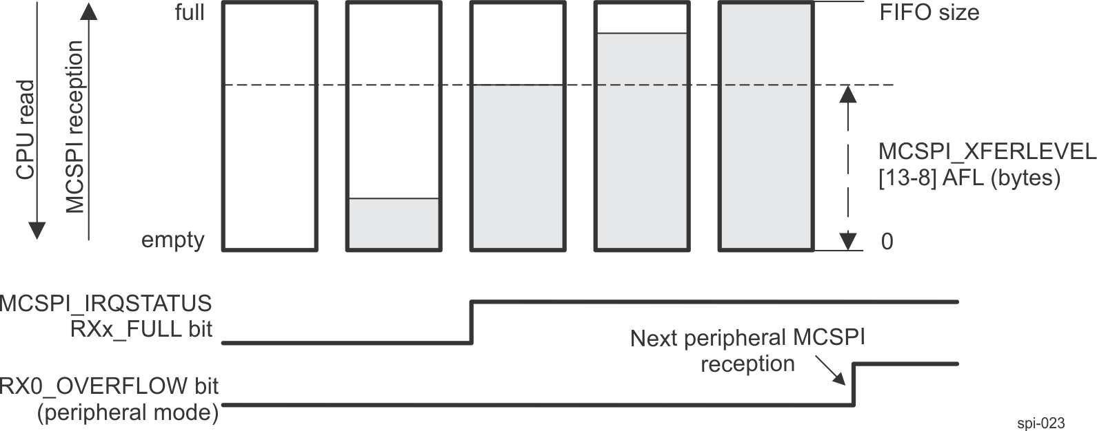 AM261x Buffer Almost Full Level (AFL)