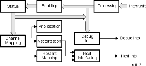 AM261x Flow of System Interrupts to Host
