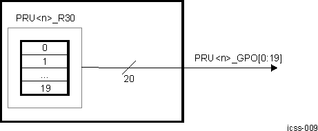 AM261x PRU R30 (EGPO) Direct Output Mode Block Diagram