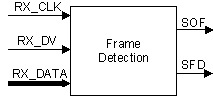 AM261x RX MII Start of Frame Detection