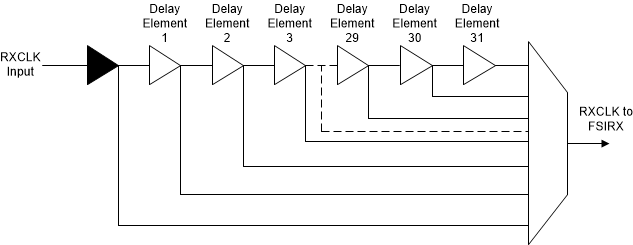 AM261x Delay Line Control Circuit