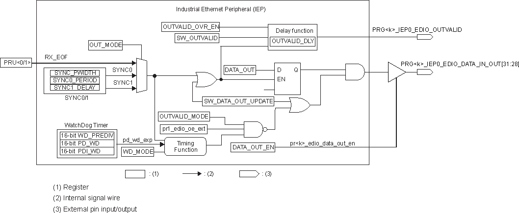 AM261x IEP DIGIO Data Out