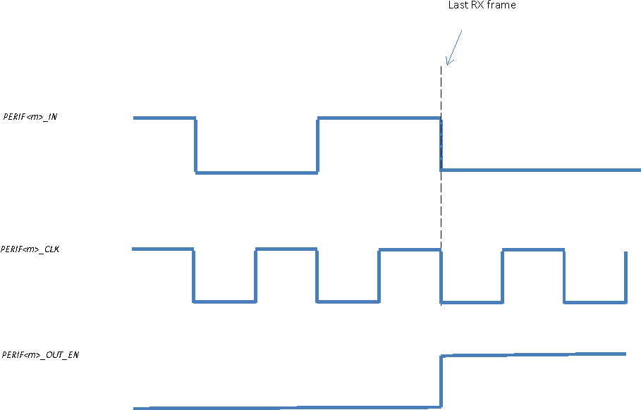 AM261x PERIF<m>_CLK Run Continuously