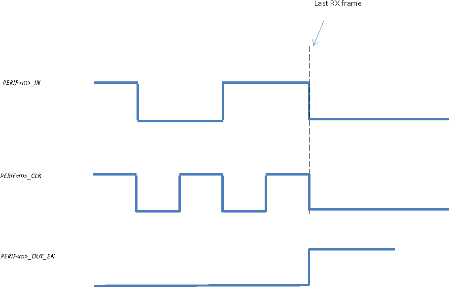 AM261x PERIF<m>_CLK Stop Low on Last RX Frame
