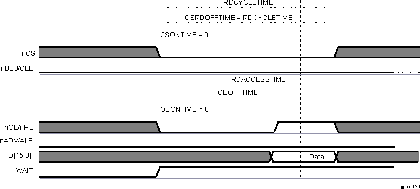 AM261x NAND Data Read Cycle