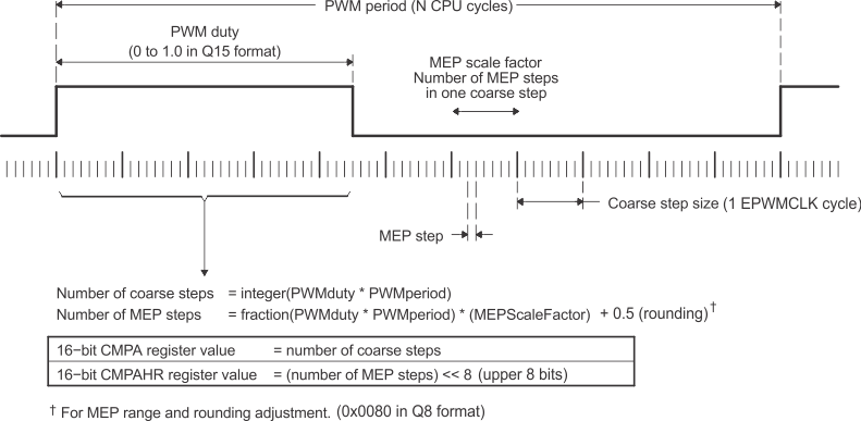 AM261x Operating Logic Using MEP
