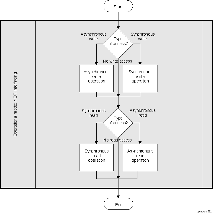 AM261x NOR Interfacing Timing Parameters Diagram