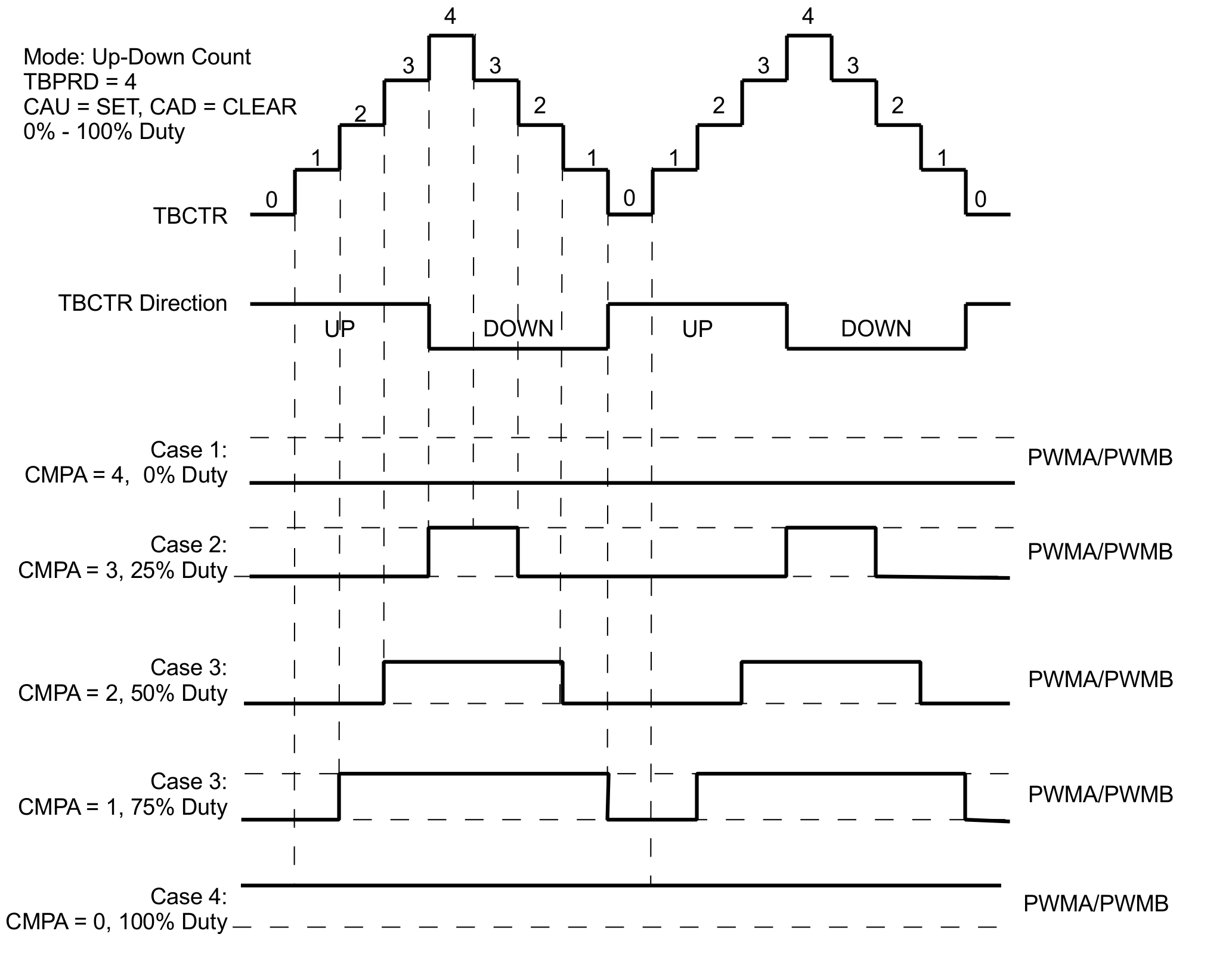 AM261x Up-Down Count Mode Symmetrical Waveform