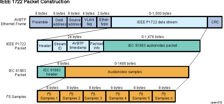AM261x IEEE 1722 Packets