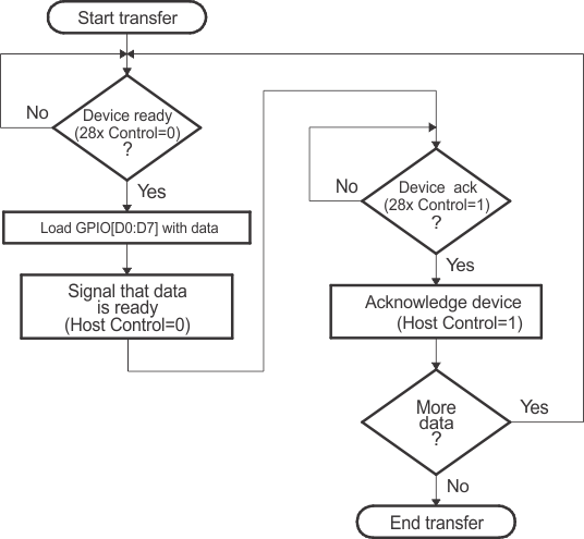 F28E12x Parallel
                    GPIO Mode - Host Transfer Flow