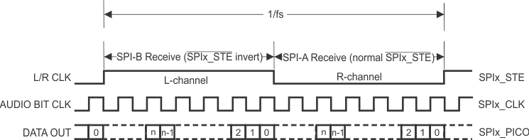 F28E12x Standard
          Right-Justified Digital Audio Data Format