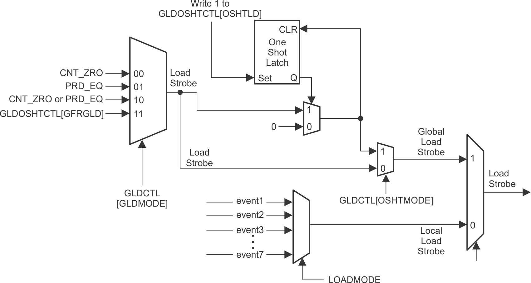 F28E12x Global Load: Signals and
                    Registers