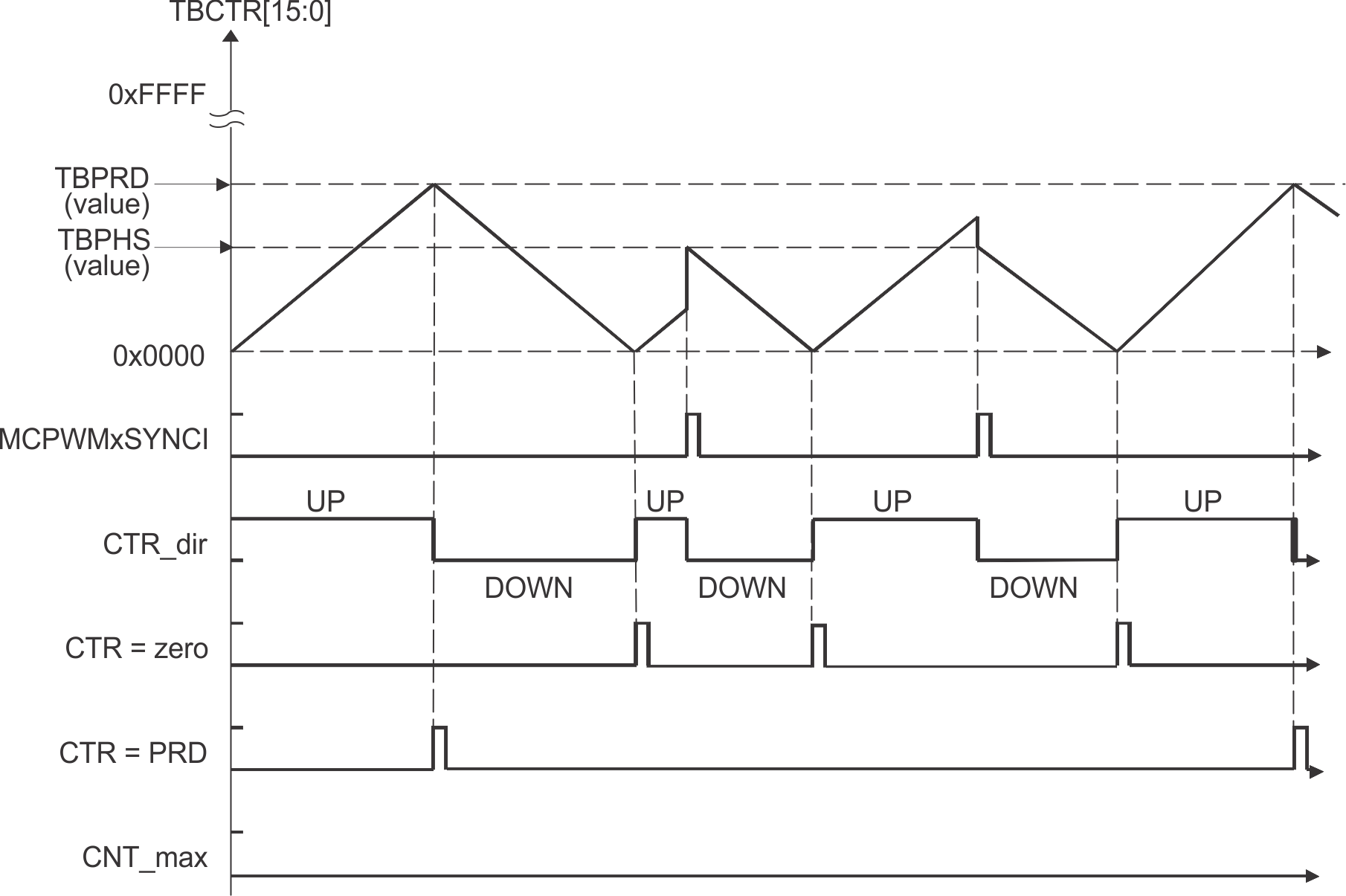 F28E12x Time-Base Up-Down Count Waveforms,
                                        TBCTL[PHSDIR = 0] Count Down On Synchronization
                                        Event