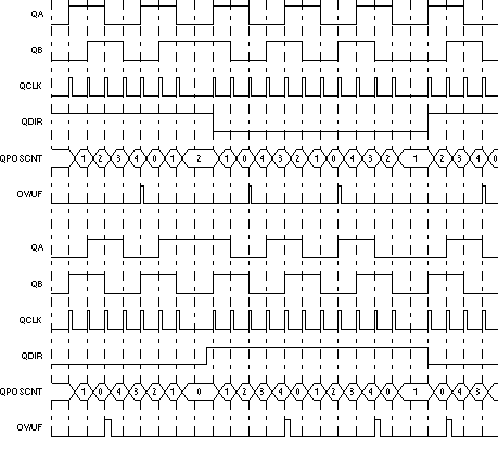 F28E12x Position Counter
          Underflow/Overflow (QPOSMAX = 4)