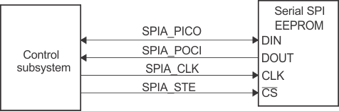 F28E12x Overview of SPI
          Bootloader Operation