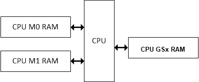 F28E12x Memory Architecture