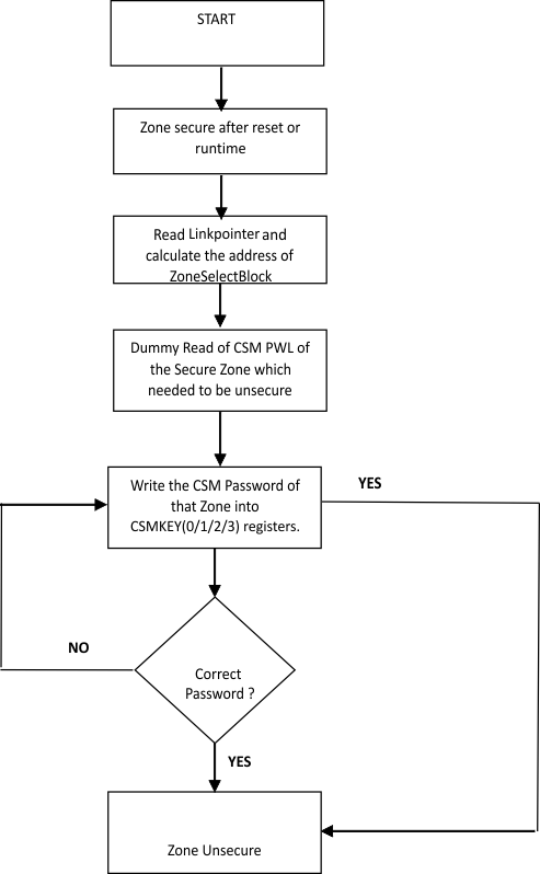 F28E12x CSM Password Match Flow
                    (PMF)