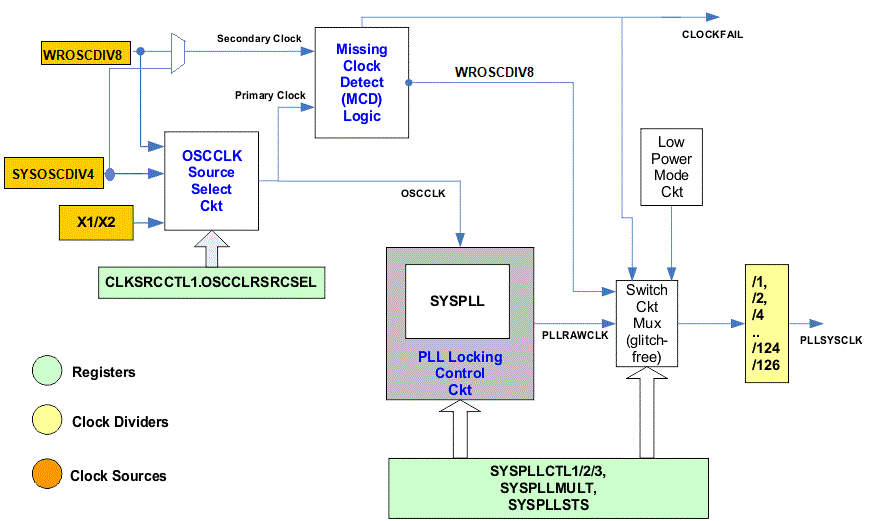 F28E12x Missing Clock Detection Logic