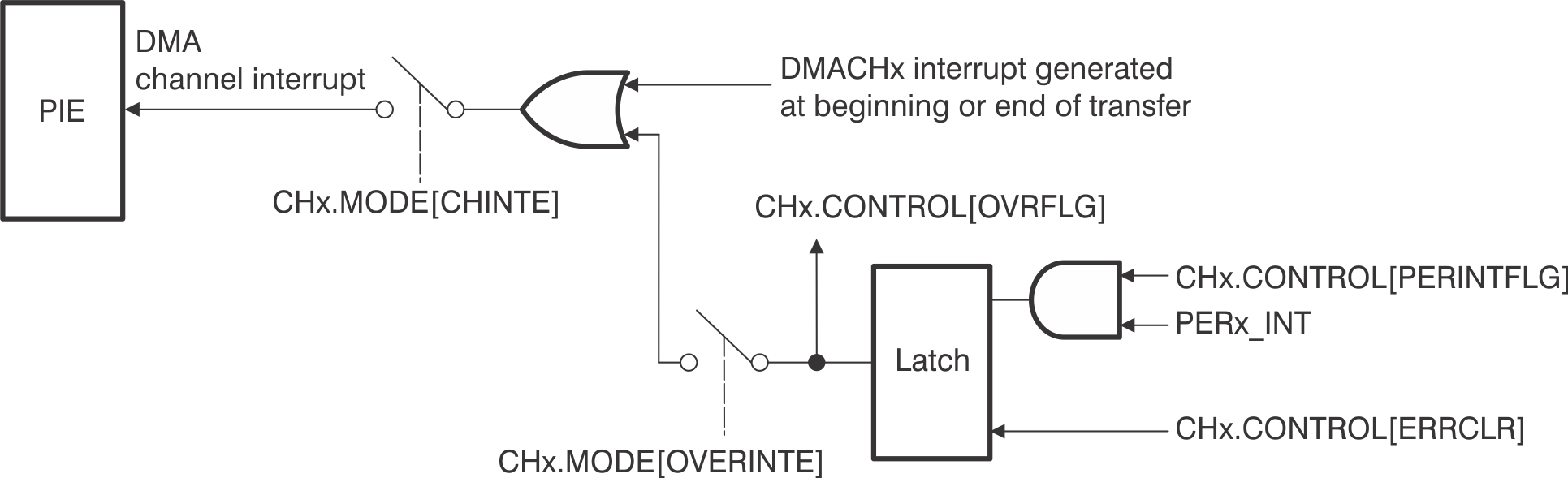 F28E12x Overrun
                    Detection Logic