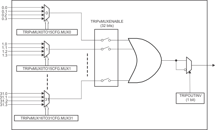 F28E12x PWM X-BAR Architecture - Single Output