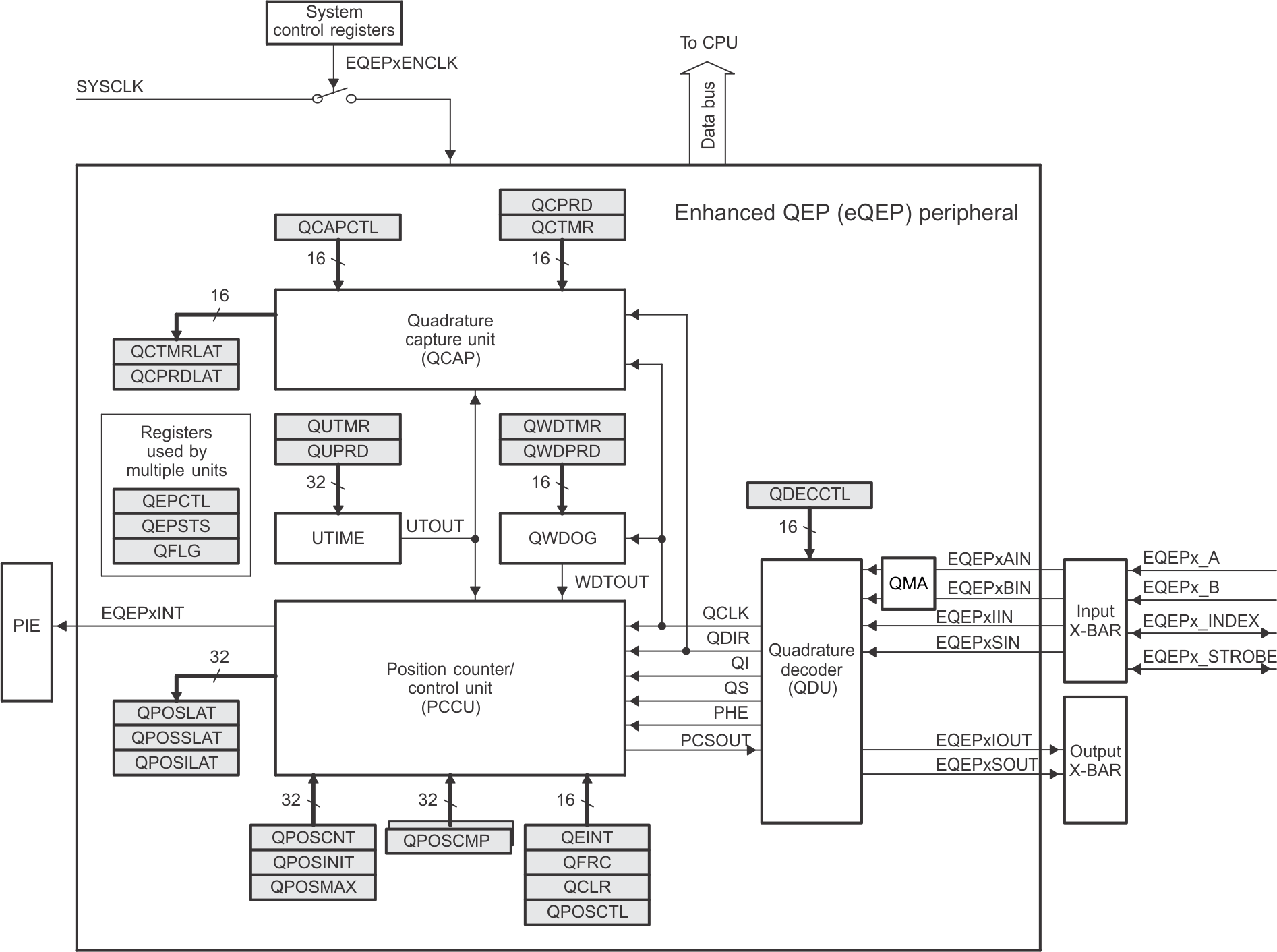 F28E12x Functional Block Diagram of the eQEP Peripheral