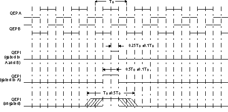 F28E12x Index Pulse Example