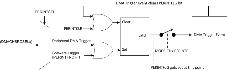 F28E12x Peripheral Interrupt Trigger Input Diagram