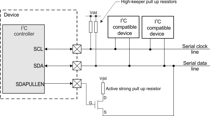  I3C SDAPULLEN Block Diagram