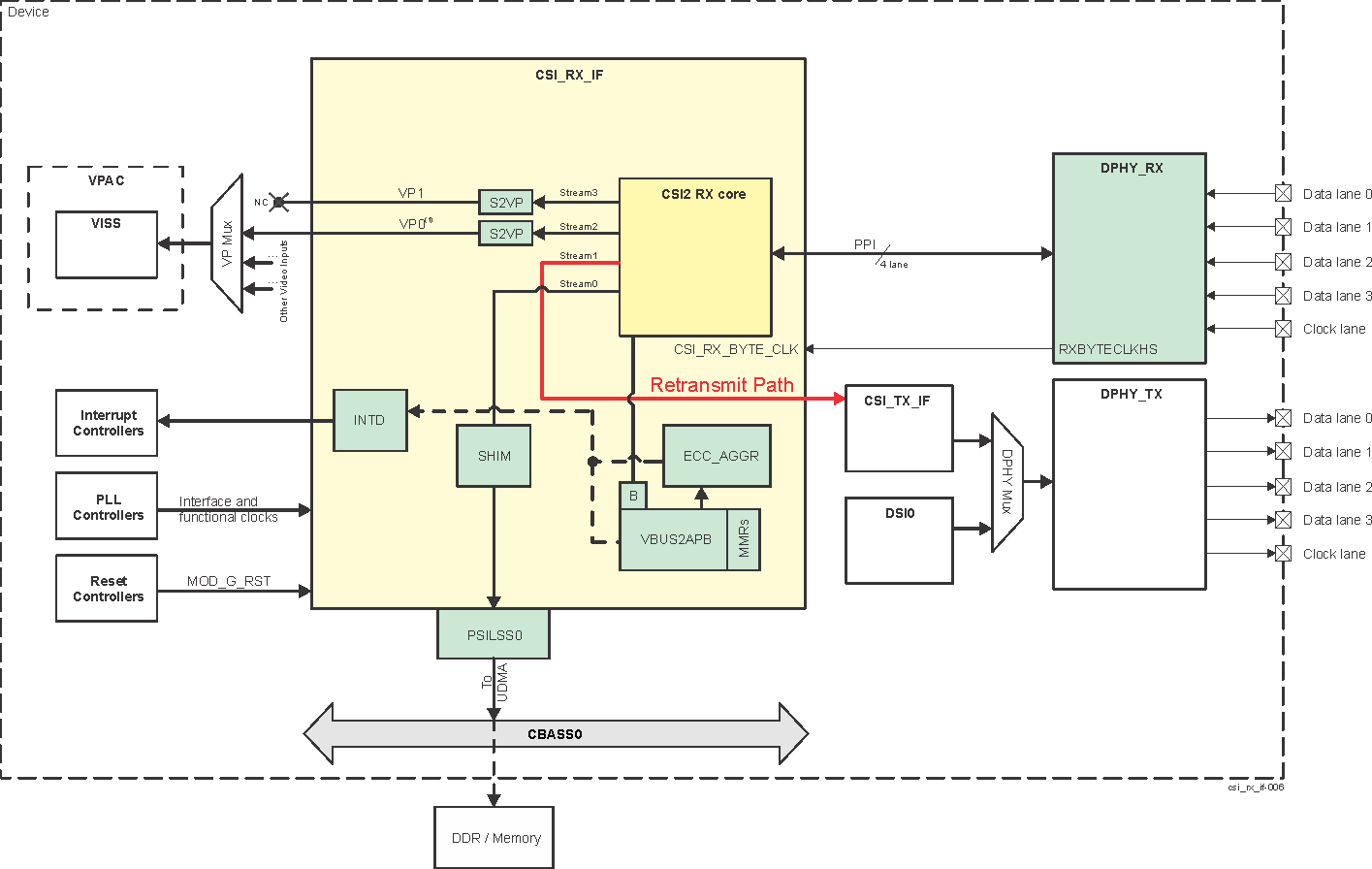  CSI_RX_IF Block Diagram