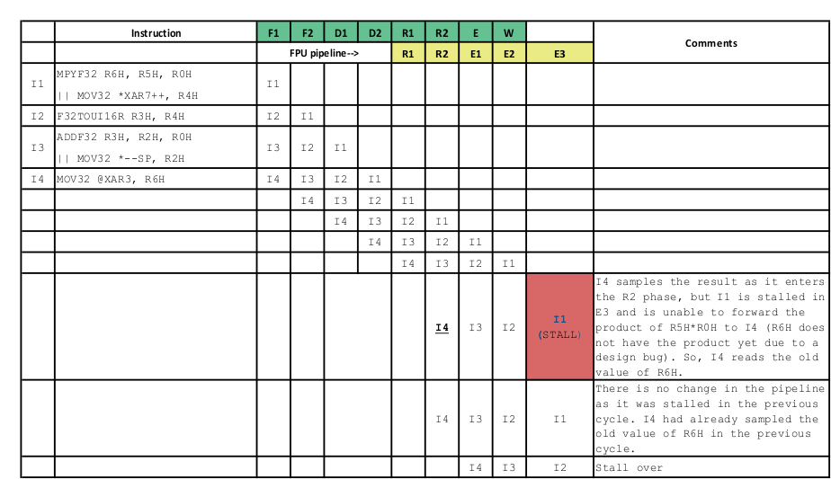 TMS320F28P550SJ TMS320F28P559SJ-Q1 TMS320F28P550SG Pipeline Diagram of the Issue if There is a Stall in the E3 Slot of the Instruction I1