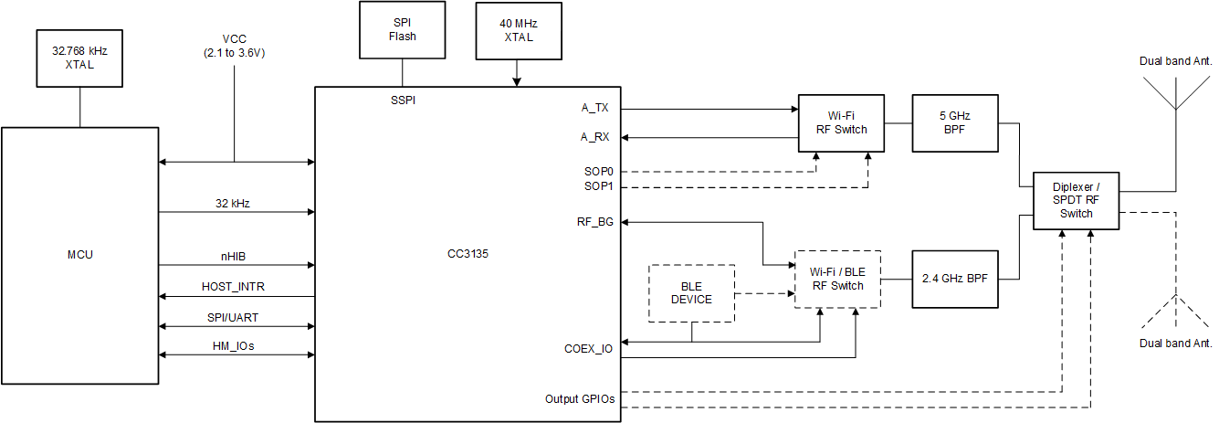 CC3135 Functional Block Diagram CC3135 Functional Block Diagram