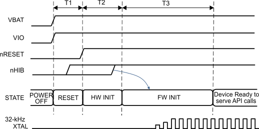 CC3135 First-Time Power-Up and Reset Removal Timing Diagram (32-kHz Crystal)