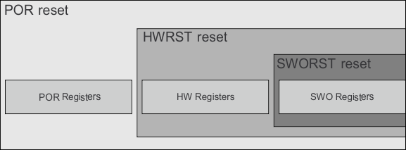 TPS659038-Q1 TPS659039-Q1 Reset_Levels_vs_Registers_SWCS095.gif