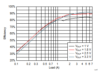 TPS650861 tps65086100-efficiency-13-Vin-curve.gif