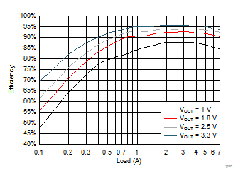 TPS650861 tps65086100-efficiency-5-vin-curve.gif