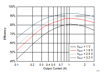 TPS650861 tps65086100-efficiency-buck3-5vin-curve.gif
