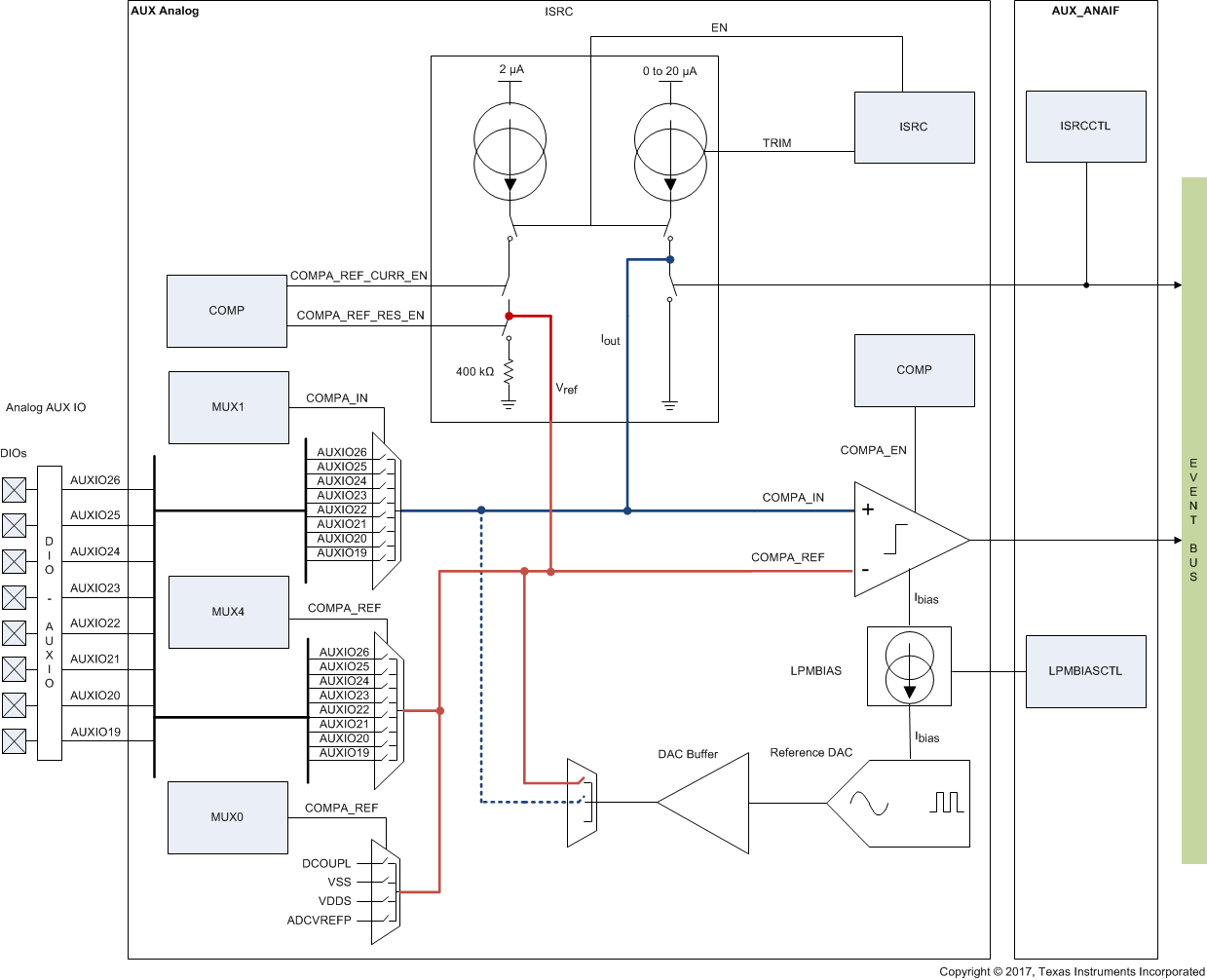  COMPA Block Diagram
