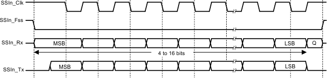 Motorola SPI Frame Format (Single Transfer) With SPO = 1 and SPH = 0 Motorola SPI Frame Format (Single Transfer) With SPO = 1 and SPH = 0