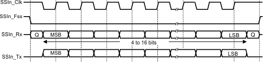 Motorola SPI Frame Format With SPO = 1 and SPH = 1 Motorola SPI Frame Format With SPO = 1 and SPH = 1