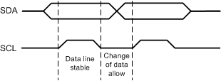  Data Validity During Bit Transfer on the I2C Bus