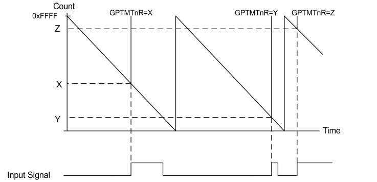  Input Edge-Time Mode Example
