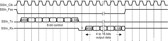  MICROWIRE Frame Format (Single Frame)