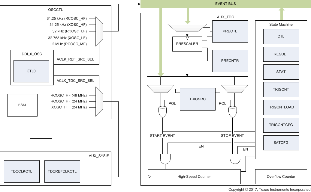  AUX_TDC Block Diagram