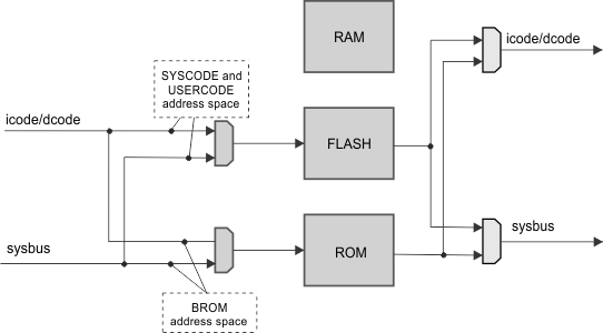  VIMS Module in Off Mode