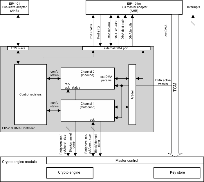  DMA Controller and Integration